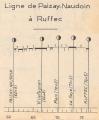 Profil de la ligne de Paizay-Naudoin � Ruffec